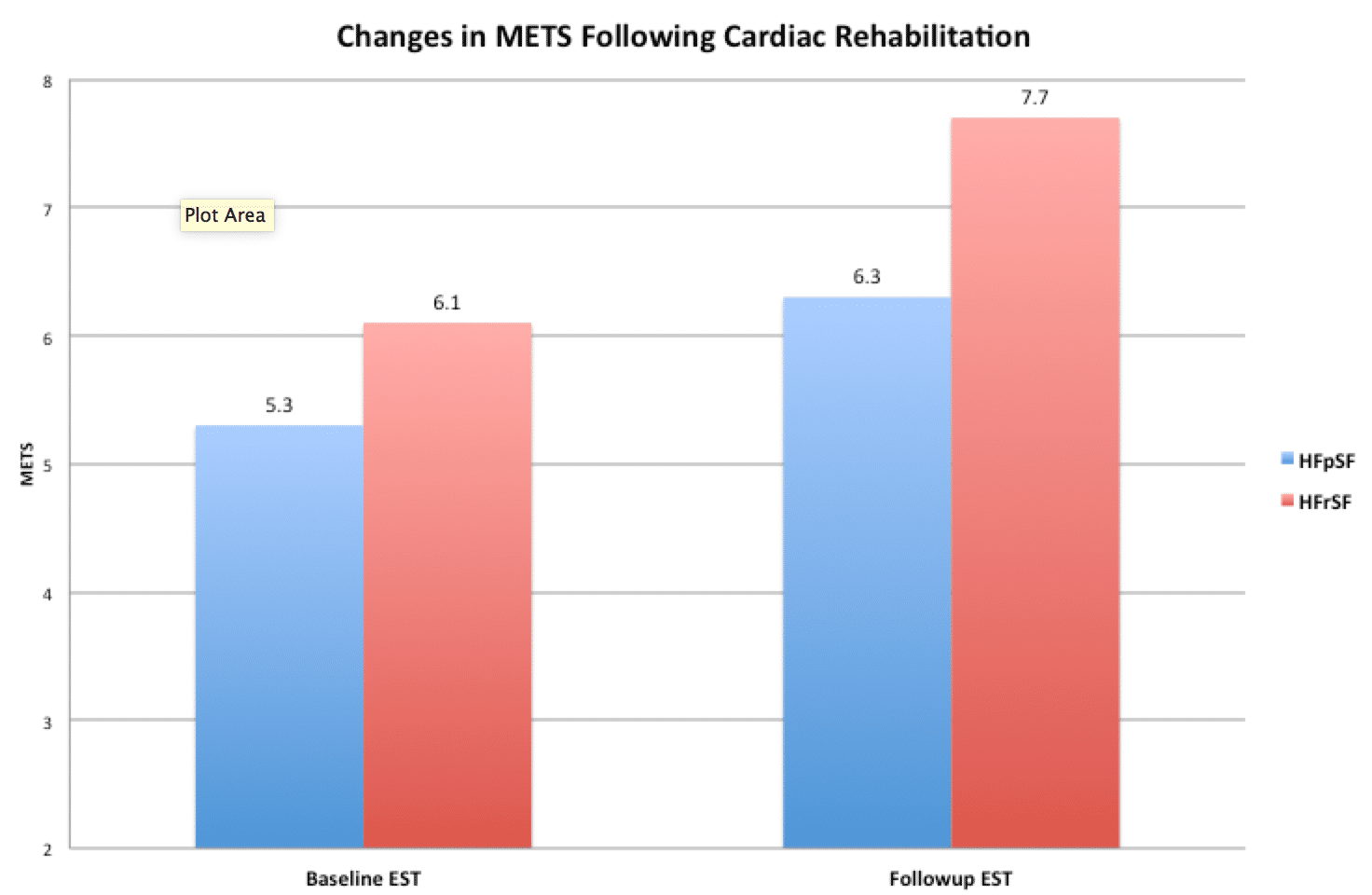 Average changes in METS in patients with and without systolic dysfunction